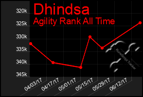 Total Graph of Dhindsa