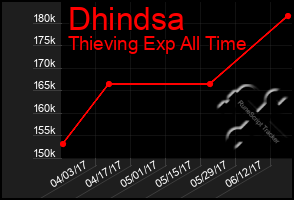Total Graph of Dhindsa