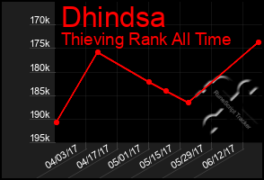 Total Graph of Dhindsa