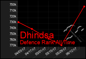 Total Graph of Dhindsa