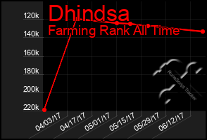 Total Graph of Dhindsa