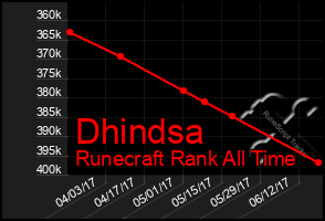 Total Graph of Dhindsa