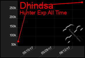 Total Graph of Dhindsa