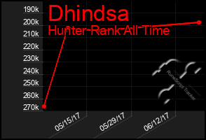 Total Graph of Dhindsa