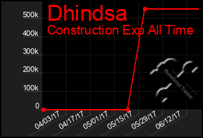 Total Graph of Dhindsa