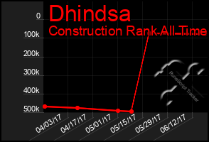 Total Graph of Dhindsa