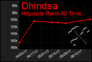 Total Graph of Dhindsa