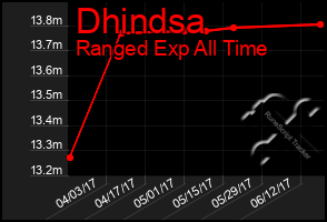 Total Graph of Dhindsa