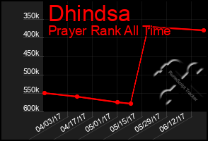Total Graph of Dhindsa