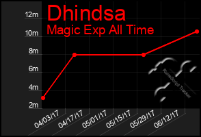 Total Graph of Dhindsa