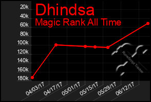 Total Graph of Dhindsa