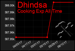 Total Graph of Dhindsa