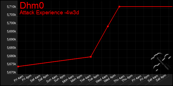 Last 31 Days Graph of Dhm0