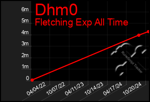 Total Graph of Dhm0