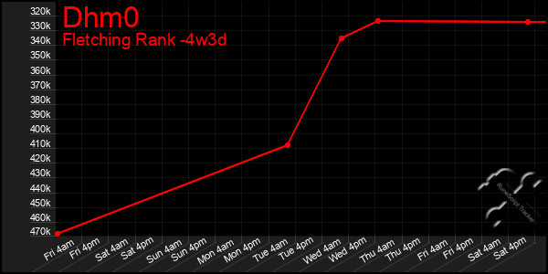 Last 31 Days Graph of Dhm0