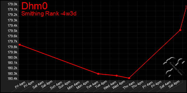 Last 31 Days Graph of Dhm0