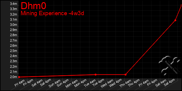 Last 31 Days Graph of Dhm0