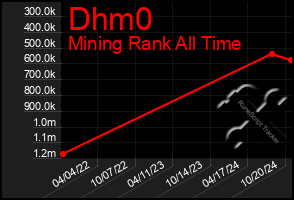 Total Graph of Dhm0