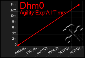 Total Graph of Dhm0