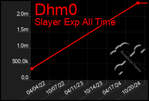 Total Graph of Dhm0