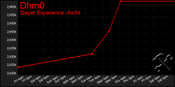 Last 31 Days Graph of Dhm0