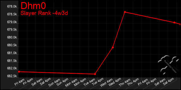 Last 31 Days Graph of Dhm0