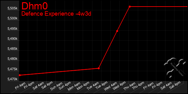 Last 31 Days Graph of Dhm0