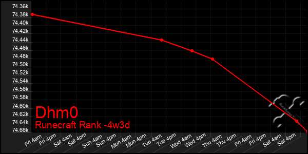 Last 31 Days Graph of Dhm0