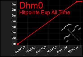 Total Graph of Dhm0