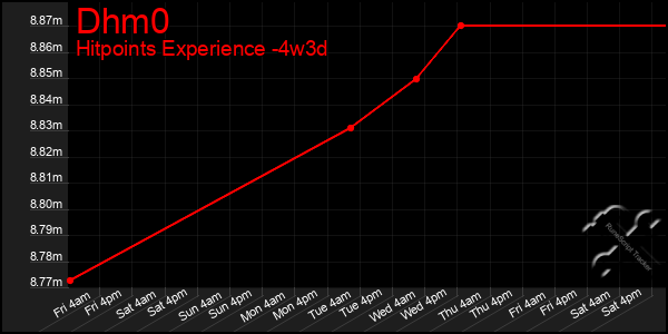 Last 31 Days Graph of Dhm0