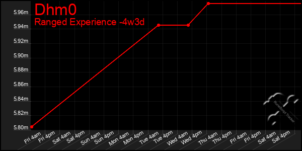 Last 31 Days Graph of Dhm0