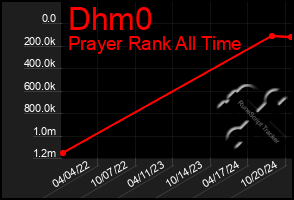 Total Graph of Dhm0