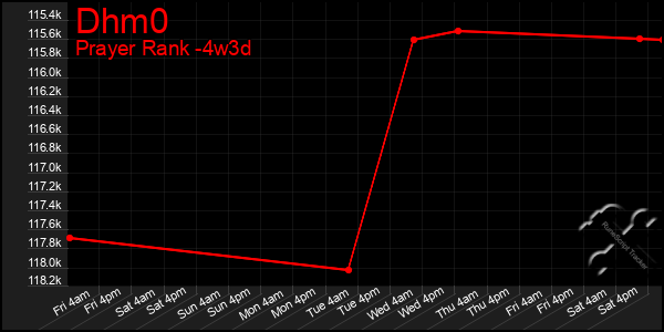 Last 31 Days Graph of Dhm0