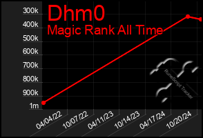 Total Graph of Dhm0