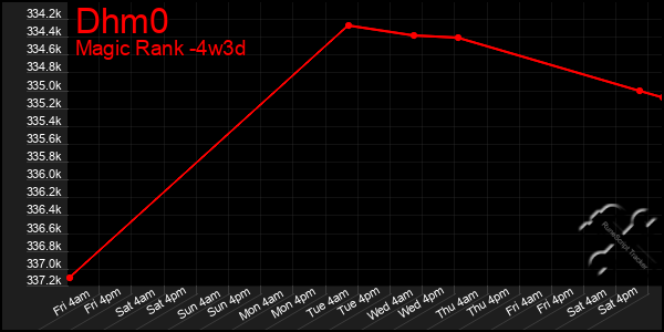 Last 31 Days Graph of Dhm0