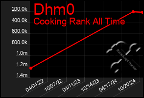 Total Graph of Dhm0