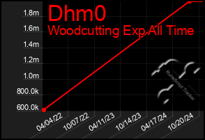 Total Graph of Dhm0