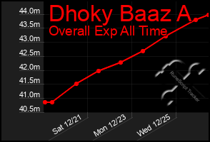 Total Graph of Dhoky Baaz A