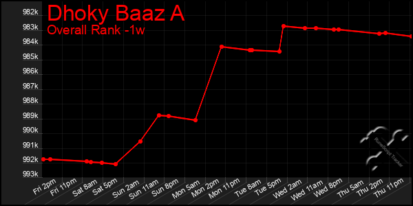 Last 7 Days Graph of Dhoky Baaz A