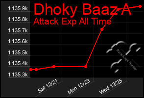 Total Graph of Dhoky Baaz A