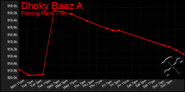 Last 7 Days Graph of Dhoky Baaz A