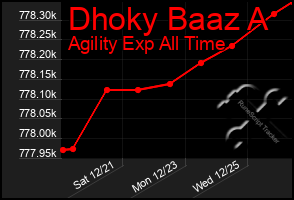 Total Graph of Dhoky Baaz A