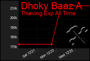 Total Graph of Dhoky Baaz A