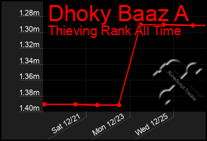 Total Graph of Dhoky Baaz A