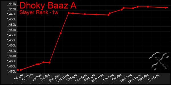 Last 7 Days Graph of Dhoky Baaz A