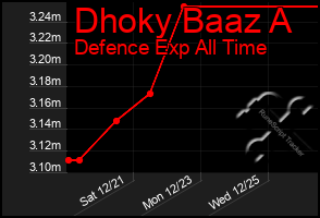 Total Graph of Dhoky Baaz A