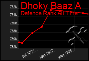 Total Graph of Dhoky Baaz A