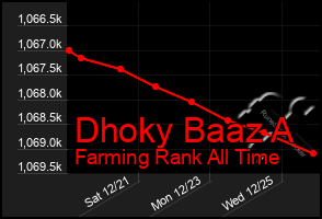 Total Graph of Dhoky Baaz A