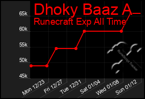 Total Graph of Dhoky Baaz A