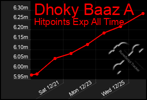 Total Graph of Dhoky Baaz A